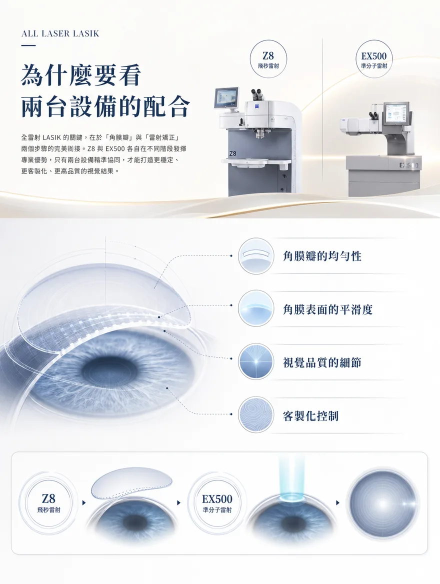 全雷射LASIK — 為什麼要看兩台設備的配合 — 全雷射LASIK的關鍵，在於「角膜瓣」與「雷射矯正」兩個步驟的完美銜接。Z8與EX500各自在不同階段發揮專業優勢，協同之下才能兼顧角膜瓣的均勻性、角膜表面的平滑度、視覺品質的細節與客製化控制。