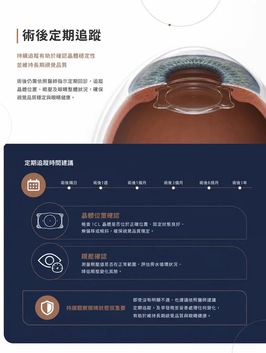 眼內鏡片植入術(ICL) — 術後定期追蹤 — 術後仍需依照醫師指示定期回診,於術後隔日、1週、1個月、3個月、6個月、1年追蹤晶體位置、眼壓及眼睛整體狀況,確保視覺品質穩定與眼睛健康。即使沒有明顯不適,也建議依照醫師建議定期追蹤,及早發現並妥善處理任何變化。
