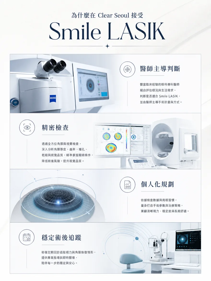 ZEISS SMILE LASIK — 為什麼在 Clear Seoul 接受 Smile LASIK — 醫師主導判斷：豐富臨床經驗的眼科專科醫師親自評估眼況與生活需求，判斷是否適合Smile LASIK，並由醫師主導手術計畫與方式。精密檢查：透過全方位角膜與視覺檢查，深入分析角膜厚度、曲率、瞳孔、乾眼與視覺品質，精準掌握眼睛條件，降低術後風險，提升視覺品質。個人化規劃：依據檢查數據與用眼習慣，量身打造手術參數與治療策略，兼顧清晰視力、穩定度與長期舒適。穩定術後追蹤：術後定期回診追蹤視力與角膜恢復情形，提供專業指導與即時關懷，陪伴每一步的穩定與安心。
