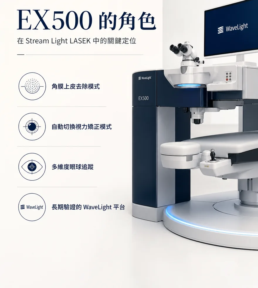 StreamLight 經上皮雷射(LASEK) — EX500 的角色 — 角膜上皮去除模式、自動切換視力矯正模式、多維度眼球追蹤，以及經長期驗證的WaveLight平台，構成Stream Light LASEK的核心。